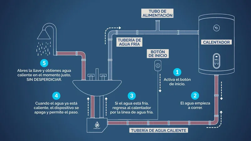 Diagrama de funcionamiento de un hidro-retorno